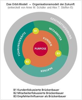 Das Orbit-Modell -entwickelt von Anne M. Schüller zusammen mit Alex T. Steffen